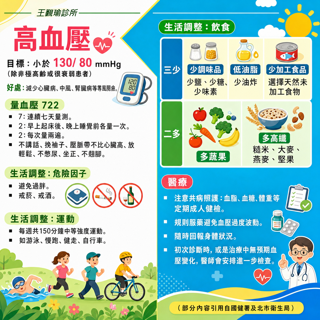 高血壓照護衛教單張(王覲瑜診所)